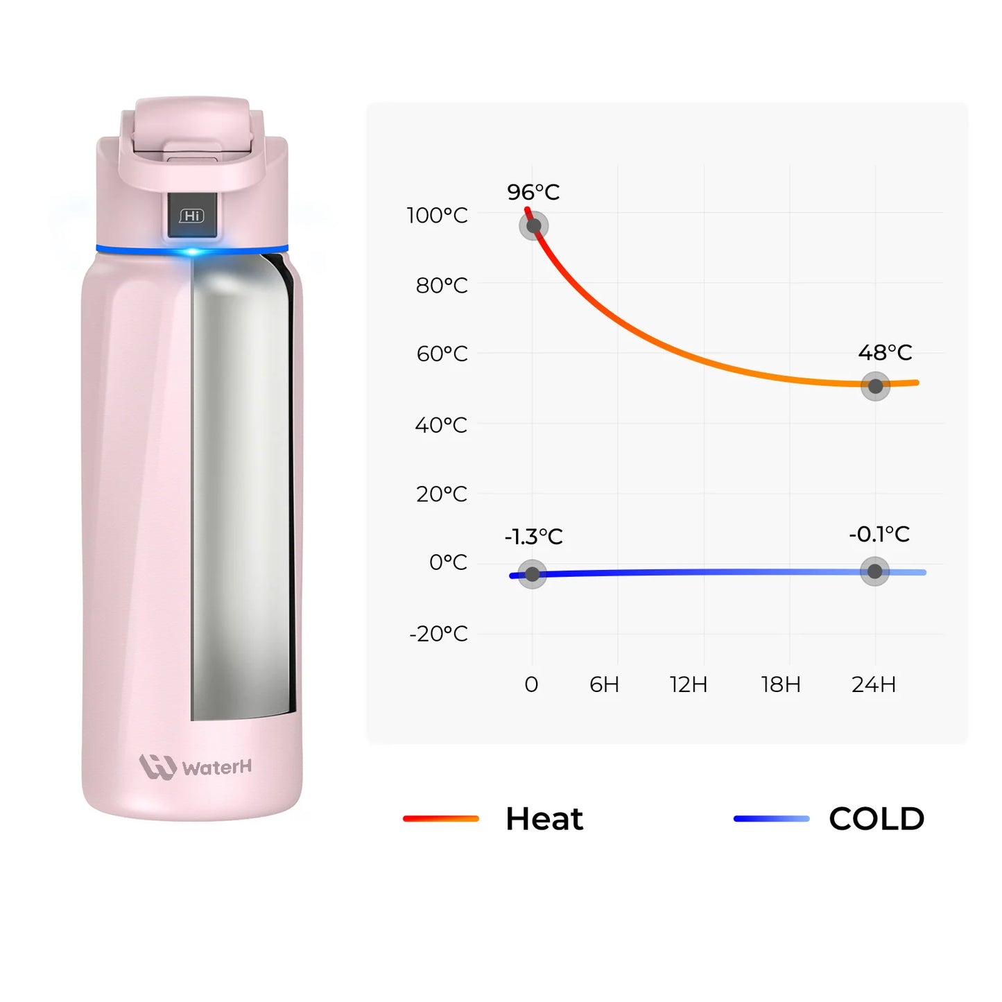 The Smart Bottle-Hydration Tracking
